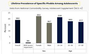 Image result for Specific Phobia