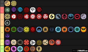 06.03.2021 · you need lots of spins to roll for the best bloodlines, so check out our shindo life codes list for active codes that give you spins! Most Accurate Pvp Tier List Out Here Fandom