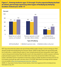 Categories of bullying are very dangerous because they can affect the emotional and social development of a student. Bullying Statistics 2019 Bullying