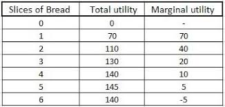 Economics Law Of Diminishing Marginal Utility