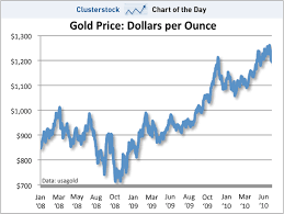 price of gold 2010 peoples bank al