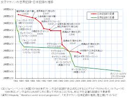 å›³éŒ² å¥³å­ãƒžãƒ©ã‚½ãƒ³ã®ä¸–ç•Œè¨˜éŒ² æ—¥æœ¬è¨˜éŒ²ã®æŽ¨ç§»