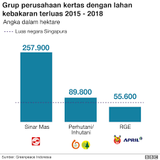 Siapa penyanyi wanita paling cantik di malaysia 2018 pilihan divagojes? Kebakaran Hutan Sejumlah Perusahaan Di Balik Karhutla 2015 2018 Lolos Dari Sanksi Serius Bbc News Indonesia