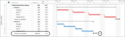 Understanding How Missed Constraints And Deadline Dates