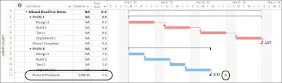 Understanding How Missed Constraints And Deadline Dates