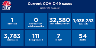 Nsw recorded no new locally acquired cases of #covid19 in the 24 hours to 8pm last night. Nsw Health On Twitter One New Case Of Covid 19 Was Diagnosed In The 24 Hours To 8pm Last Night Bringing The Total Number Of Cases In Nsw To 3 783 The New Case