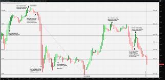 Forex Vnd Chart Dollar Index Spot Fxstreet Vietnamese