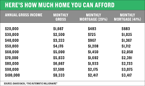 How Much Of Your Income You Should Be Spending On Housing
