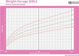 World Health Organization Weight Chart Weight For Age Girls