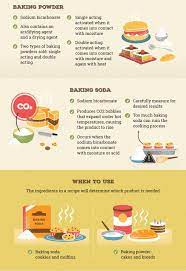 Baking Powder Vs Baking Soda Bob S Red Mill Baking Powder Baking Powder Substitute Baking Science