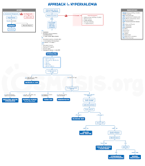 Image result for Hyperkalemia Management