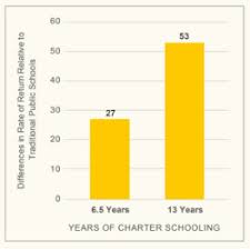Maybe you would like to learn more about one of these? Why Investing In Charter Schools Is A Good Idea National Alliance For Public Charter Schools