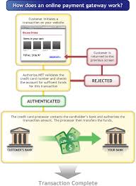 dotnetnuke payment gateway dotnetnuke credit card