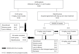 Patient Flow Chart Notes As Controls The Contin Group