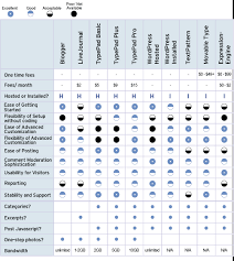 Seven Blogging Tools Reviewed Socialbrite