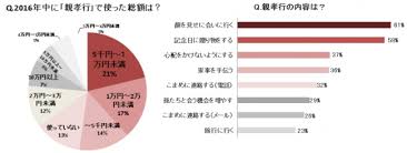 昨年母の日に贈り物をした人は70 以上 贈り物ランキング1位は8割が花 フェリシモが調査発表 しあわせを贈る母 の日特別厳選100の花 ご予約承り中 ウェブ予約は5月4日まで 株式会社フェリシモのプレスリリース