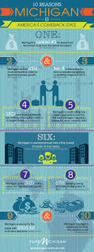 10 Reasons Michigan Is Americas Comeback State1 Jpg 788 2107 Economic Development Michigan Interactive Marketing