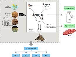 Life Cycle Assessment Of 36 Dairy Farms With By Product Feeding In Southwestern China Sciencedirect