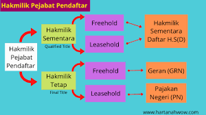 Apakah perbezaan freehold dan leasehold? 12 Cara Fahami Dan Baca Geran Hakmilik Rumah