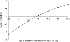 Onset of puberty and ethnicity. Age Of Onset Of A Normally Timed Pubertal Growth Spurt Affects The Final Height Of Children Pediatric Research