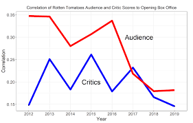 The tomatometer score is calculated after five reviews. A Data Deep Dive Into Whether Rotten Tomatoes Has Ever Truly Mattered The Ringer