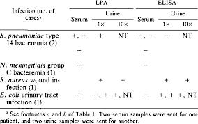 False Positive Results With Lpa And Elisa In Five Patientsa