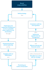 Corporate governance consist s of some roles and responsibilities such as the. Board Responsibilities Barclays