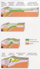 Types And How Mountains Are Formed For Kids Geography For Kids Science For Kids Science Projects