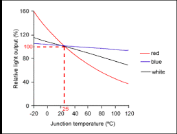 how are leds affected by heat led lighting systems