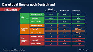 Das thema soll auch beim treffen merkels mit mehreren präsidenten afrikanischer. Corona Informationen Zur Einreise Nach Deutschland