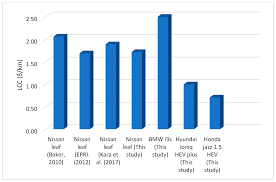 We notice you're using an ad blocker. Sustainability Free Full Text Evaluation Of Cost Competitiveness Of Electric Vehicles In Malaysia Using Life Cycle Cost Analysis Approach Html