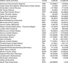 Commonly used three letter names for boys. List Of The 28 Gaw Global Stations With Three Letter Code Names And Download Table