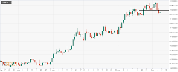 gold technical analysis double top breakdown seen on daily