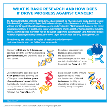 Cancer can develop anywhere in the body. Understanding How Cancer Develops Cpr19 Cancer Progress Report