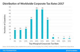 corporate income tax rates around the world 2017 tax