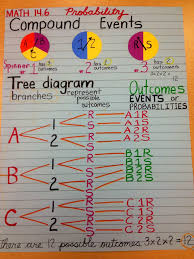 Pin By Smith Curriculum And Consultin On Flippables And Interactive Notebooks Probability Math 7th Grade Math Math Lessons