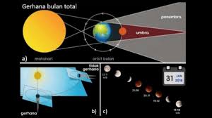 Untuk mengilustrasikan hal ini, kami membuat diagram dari fenomena gerhana bulan total, digambar sesuai skala dengan menggunakan diagram kelemahannya adalah diagram tersebut jauh lebih sulit dibuat dan sedikit lebih sulit dimengerti daripada diagram pada umumnya yang digambar tidak dalam. Gerhana Bulan Total Bisa Tunjukkan Tingkat Polusi Langit Kumparan Com