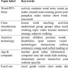 Dec 14, 2020 · story: Pdf Topic Modeling For Evaluating Students Reflective Writing A Case Study Of Pre Service Teachers Journals