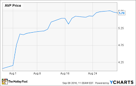 why avon products inc stock surged 40 last month the