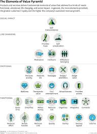 The 30 Elements Of Consumer Value A Hierarchy Harvard Business Review Business Design Design Thinking