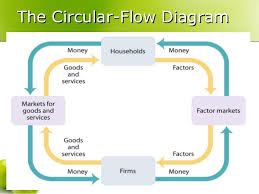 The Circular Flow Of Economic Activity