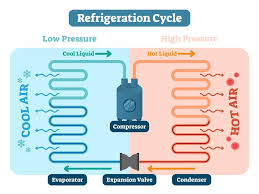 Dec 18, 2019 · the main component of a refrigerator in how does a refrigerator compressor work that needs power is the compressor. Condenser Compressor Or Evaporator Which Is Which Cold Rite