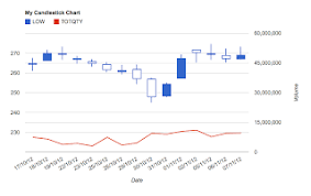 Combo Chart Candlesticks Are Not Aligned Correctly