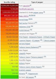 Scoville Scale How To Measure Heat Levels In Chillies