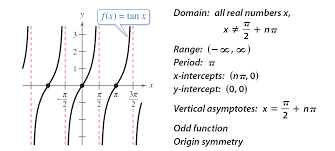 An explanation of how to find vertical asymptotes for trig functions along with an example of finding them for tangent functions. 2