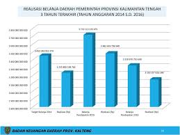 Kabupaten malinau juga sering disebut bumi intimung. Apbd Provinsi Kalimantan Tengah Provinsi Kalimantan Tengah Ppt Download