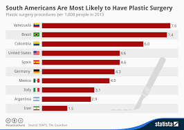 chart south americans are most likely to have plastic