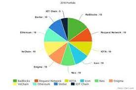 Reddit Source Of Information On Cryptocurrency Example Of Cryptoportfolio January 2018 Blockchain Cryptocurrency Cryptocurrency Business Insider