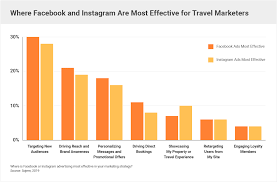 Facebook And Instagram Advertising For Travel Key Trends