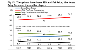 Chart Of The Day Sheng Siong And Fairprice Are Eating Up